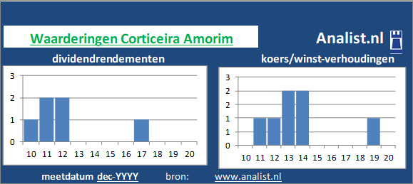 koerswinst/><BR><p>Het Portugese bedrijf  keerde in de voorbije 5 jaar geen dividenden uit. Gemiddeld leverde het aandeel Corticeira Amorim over de afgelopen 5 jaar een dividendrendement van 1,3 procent per jaar op. </p>Op basis van de meeste klassieke beleggingstheorieën kan het aandeel Corticeira Amorim van het bedrijf als een beperkt dividend waardeaandeel  gezien worden. </p><p class=